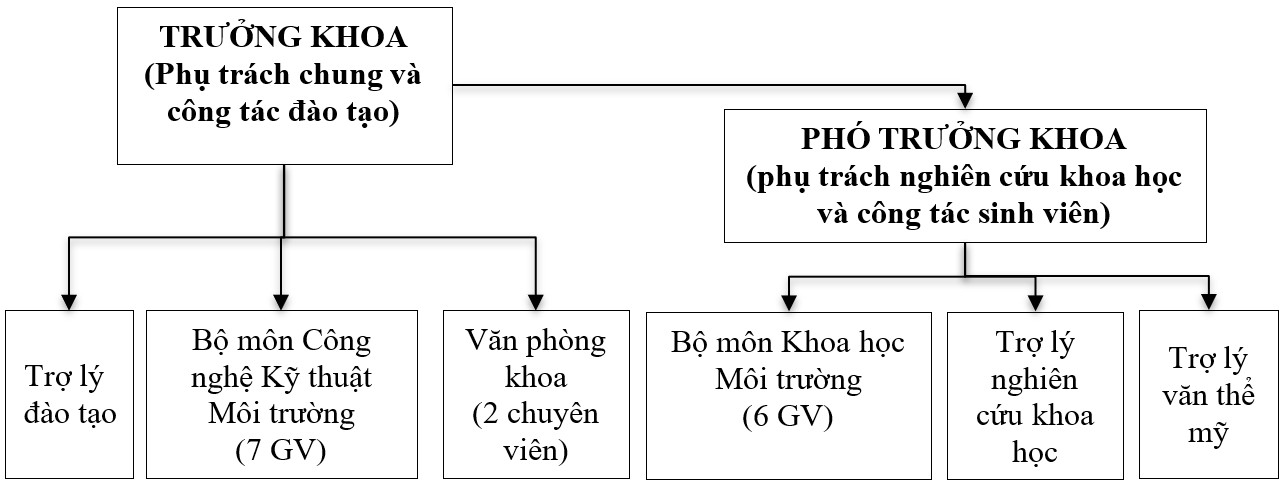 Khoa Giáo dục Mầm non – Trường Đại học Sài Gòn